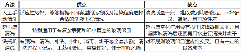 人工清洗、超聲波清洗、洗瓶機清洗的優(yōu)缺點對比