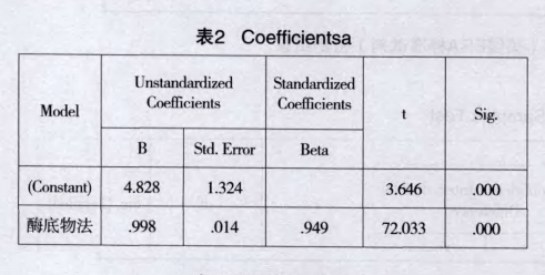 檢測(cè)結(jié)果線性回歸統(tǒng)計(jì)分析