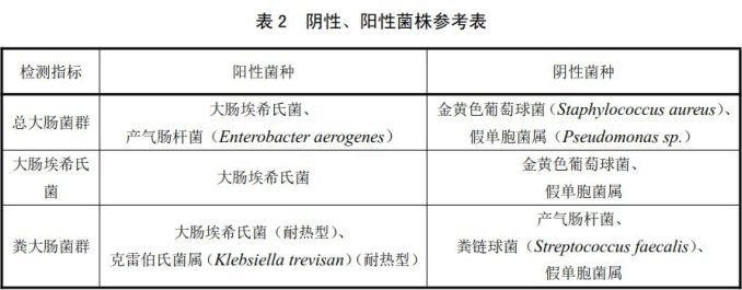 陰性、陽性菌株參考表