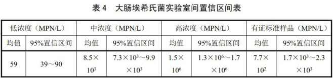 大腸埃希氏菌實驗室間置信區(qū)間表