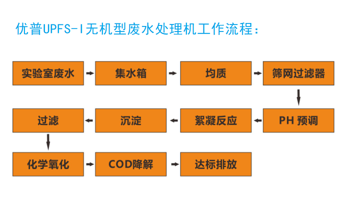 優(yōu)普無(wú)機(jī)廢水處理機(jī)工作流程