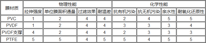 PVC、PVDF、PTFE材料性能對比