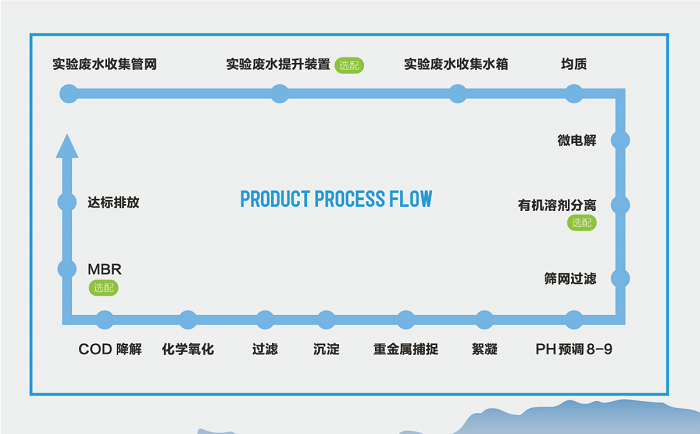 優(yōu)普污水處理機工藝流程